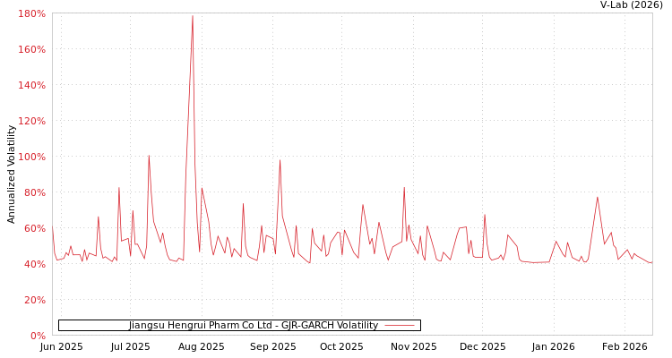 graph of Jiangsu Hengrui Pharm Co Ltd GJR-GARCH