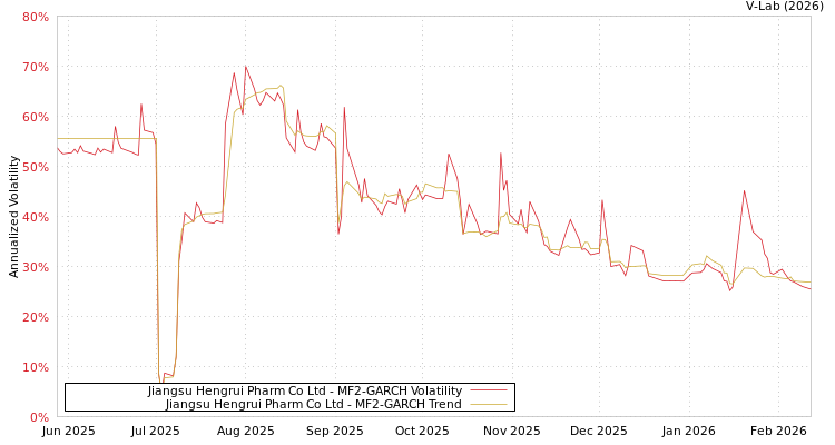 graph of Jiangsu Hengrui Pharm Co Ltd MF2-GARCH