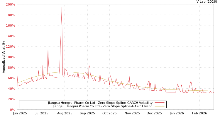 graph of Jiangsu Hengrui Pharm Co Ltd S0GARCH