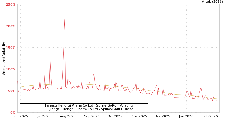 graph of Jiangsu Hengrui Pharm Co Ltd SGARCH