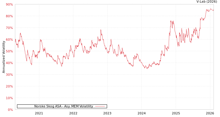 graph of Norske Skog ASA AMEM