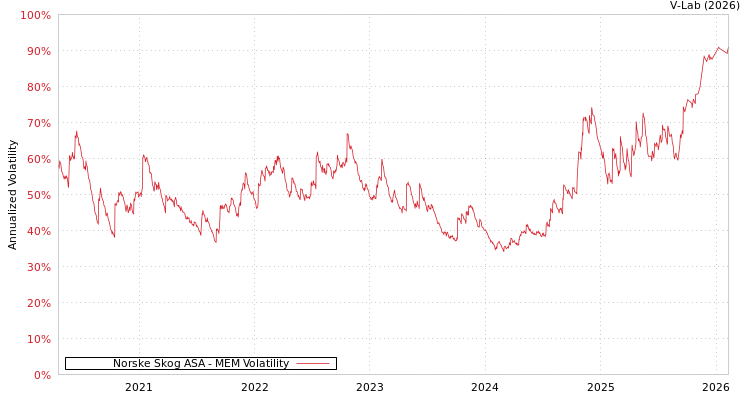 graph of Norske Skog ASA MEM