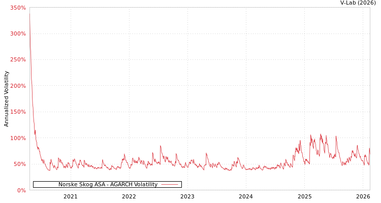 graph of Norske Skog ASA AGARCH