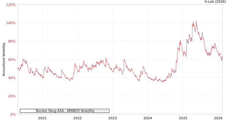 graph of Norske Skog ASA APARCH