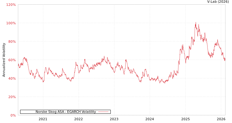 graph of Norske Skog ASA EGARCH