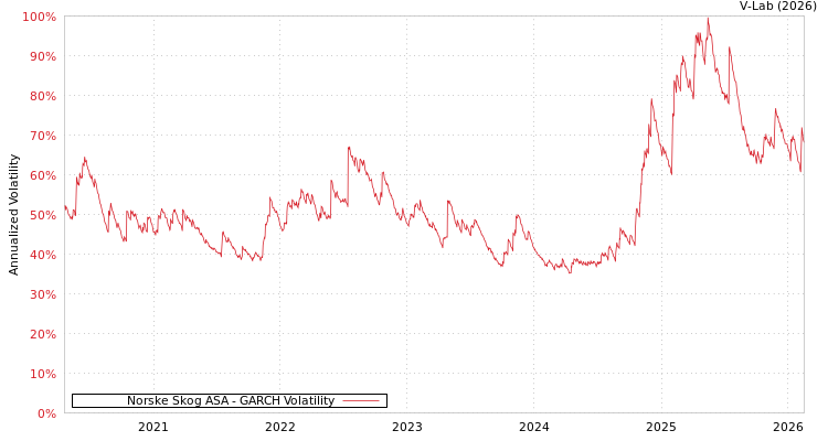 graph of Norske Skog ASA GARCH