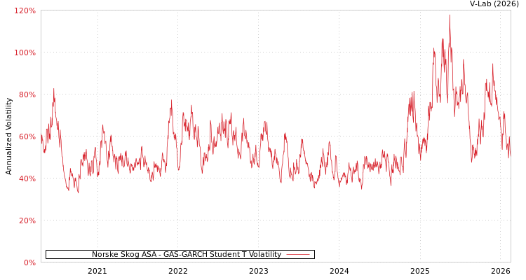 graph of Norske Skog ASA GAS-GARCH-T
