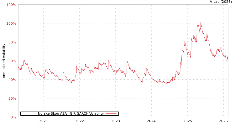 graph of Norske Skog ASA GJR-GARCH
