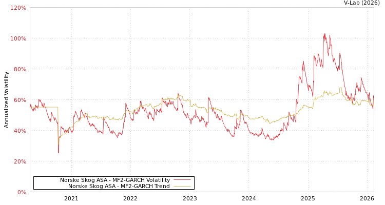 graph of Norske Skog ASA MF2-GARCH