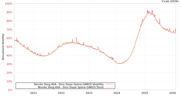 graph of Norske Skog ASA S0GARCH