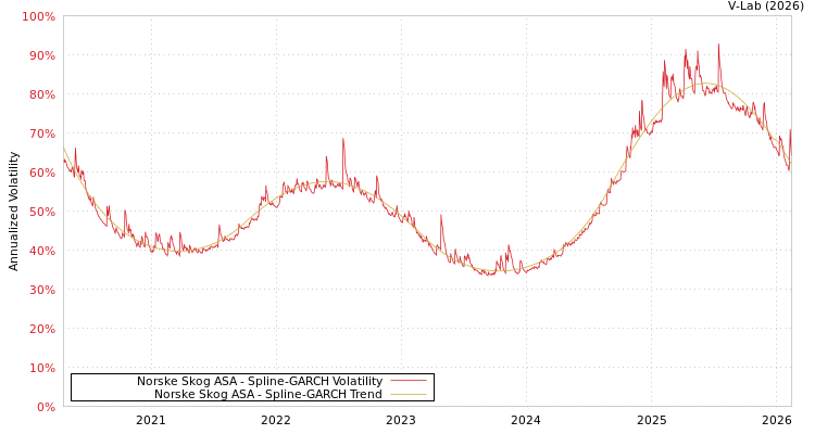 graph of Norske Skog ASA SGARCH