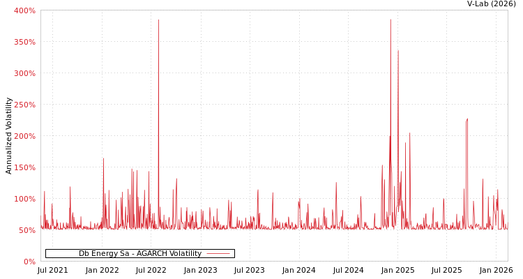 graph of Db Energy Sa AGARCH