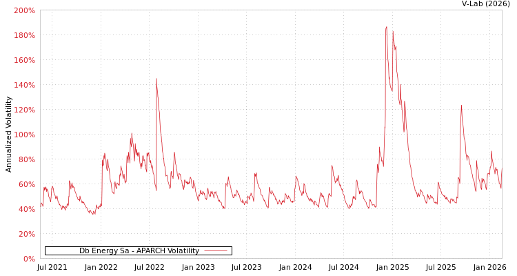 graph of Db Energy Sa APARCH