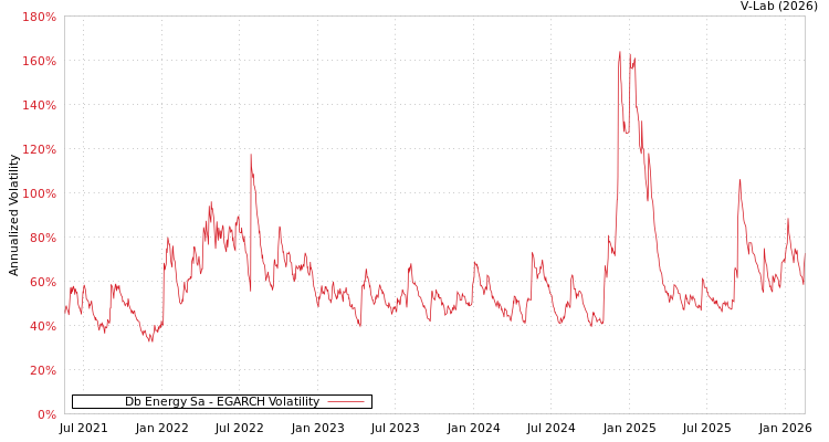 graph of Db Energy Sa EGARCH