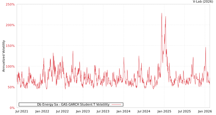 graph of Db Energy Sa GAS-GARCH-T