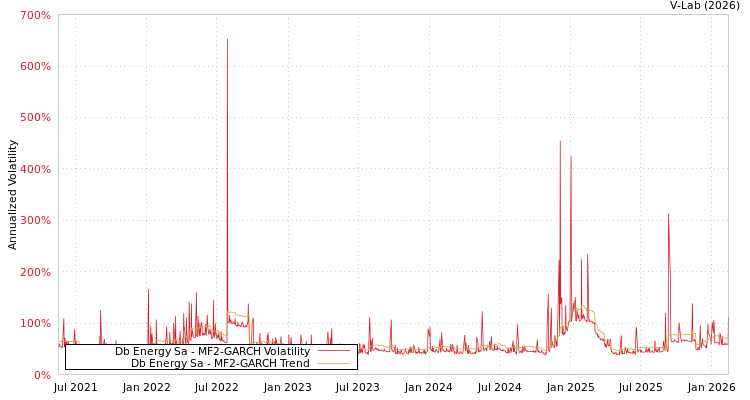 graph of Db Energy Sa MF2-GARCH