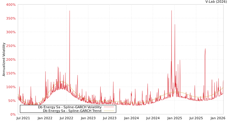 graph of Db Energy Sa SGARCH