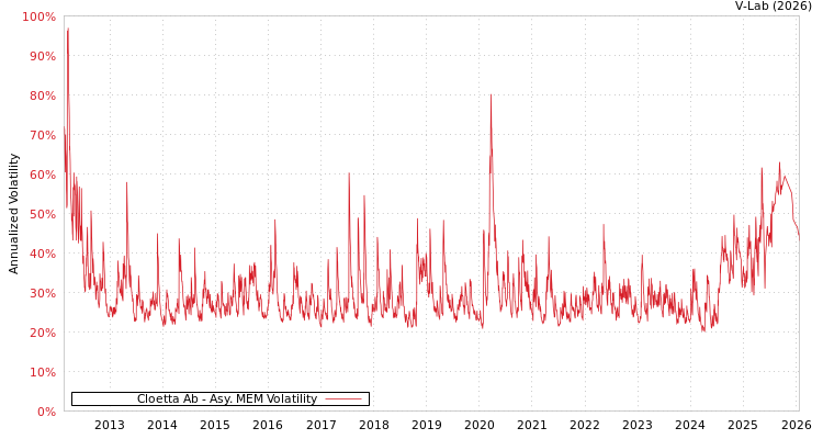 graph of Cloetta Ab AMEM