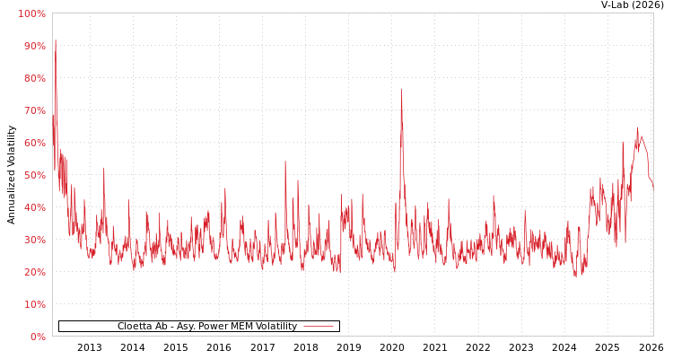 graph of Cloetta Ab APMEM