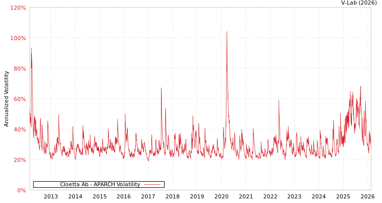 graph of Cloetta Ab APARCH