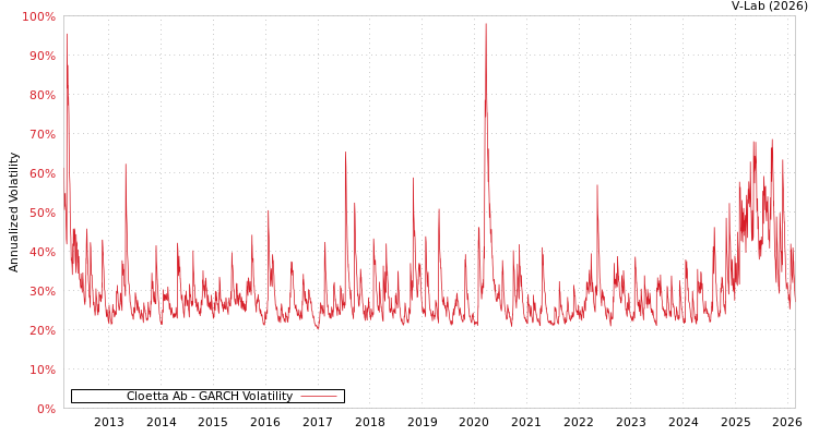 graph of Cloetta Ab GARCH