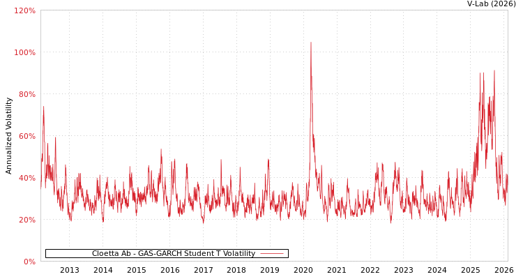 graph of Cloetta Ab GAS-GARCH-T