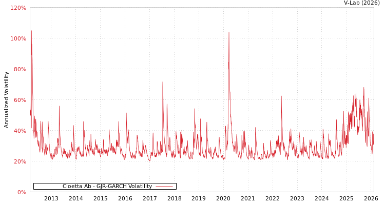 graph of Cloetta Ab GJR-GARCH