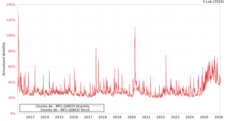 graph of Cloetta Ab MF2-GARCH