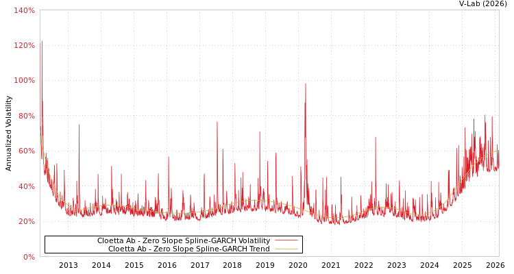 graph of Cloetta Ab S0GARCH
