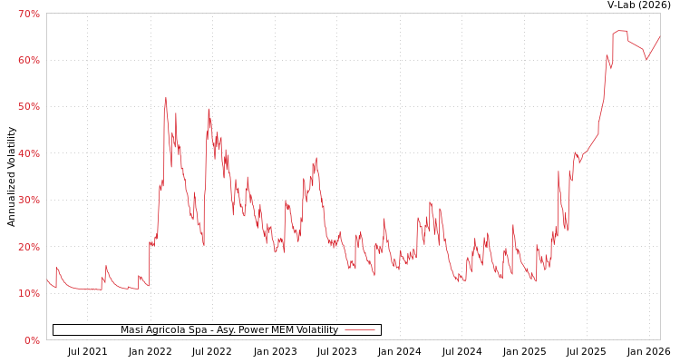 graph of Masi Agricola Spa APMEM