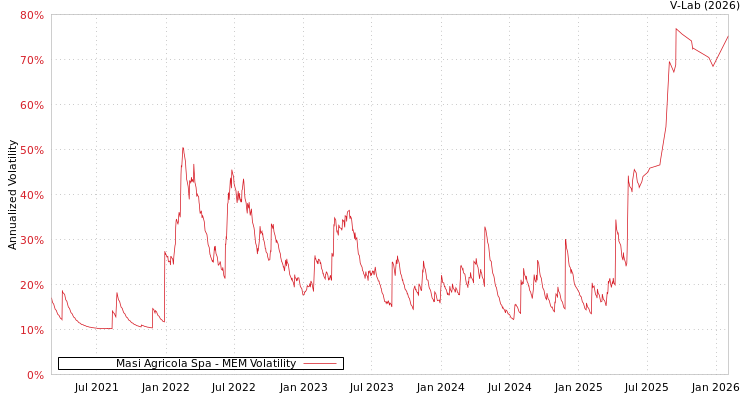 graph of Masi Agricola Spa MEM