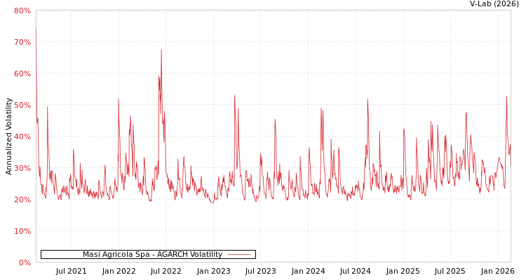 graph of Masi Agricola Spa AGARCH