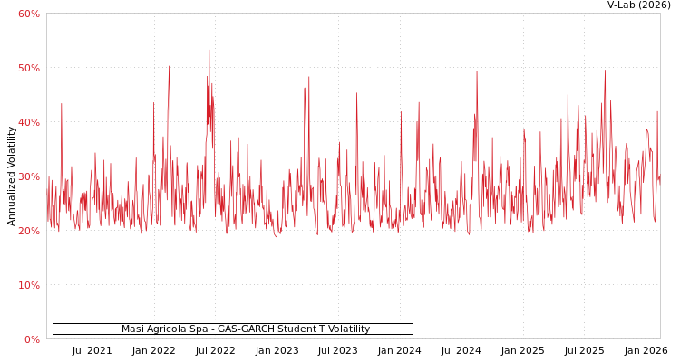 graph of Masi Agricola Spa GAS-GARCH-T