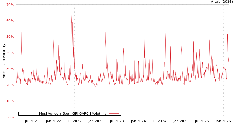 graph of Masi Agricola Spa GJR-GARCH