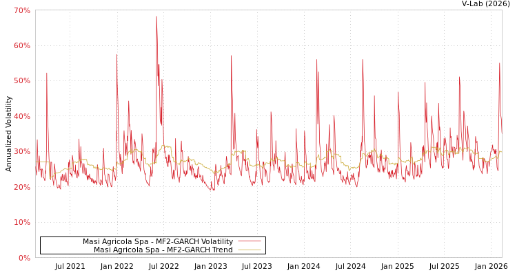 graph of Masi Agricola Spa MF2-GARCH