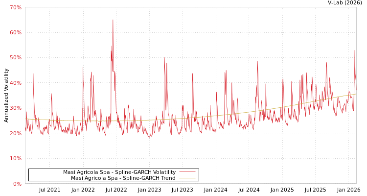 graph of Masi Agricola Spa SGARCH