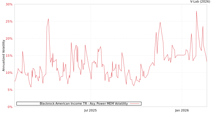 graph of Blackrock American Income TR APMEM