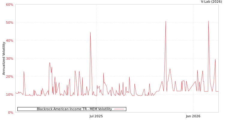 graph of Blackrock American Income TR MEM