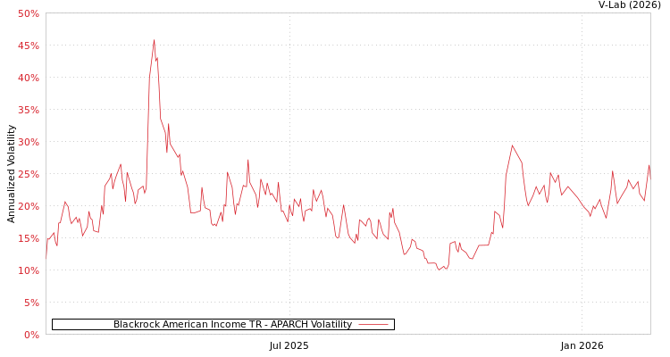 graph of Blackrock American Income TR APARCH
