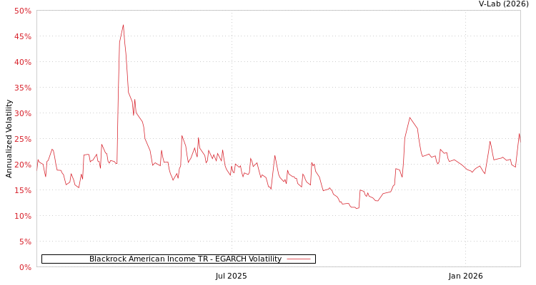 graph of Blackrock American Income TR EGARCH