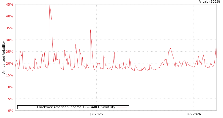graph of Blackrock American Income TR GARCH