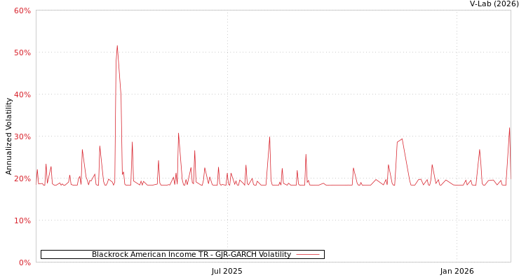 graph of Blackrock American Income TR GJR-GARCH