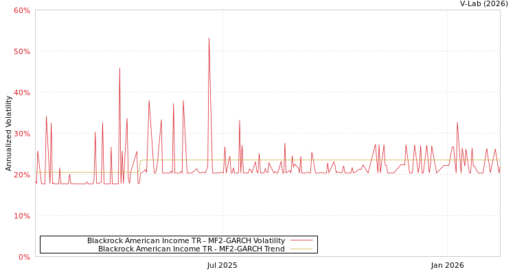 graph of Blackrock American Income TR MF2-GARCH