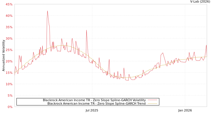 graph of Blackrock American Income TR S0GARCH