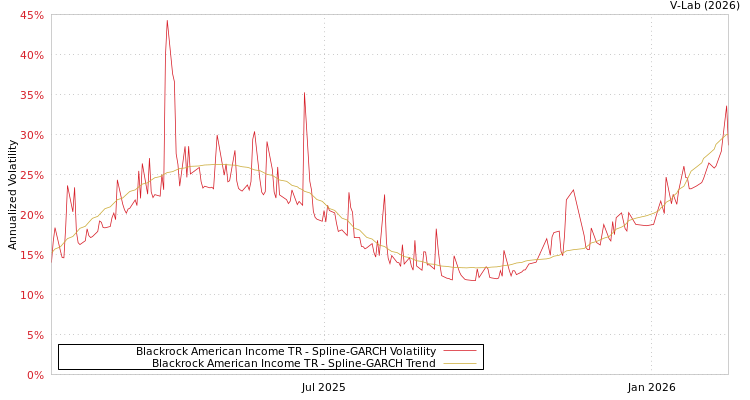 graph of Blackrock American Income TR SGARCH