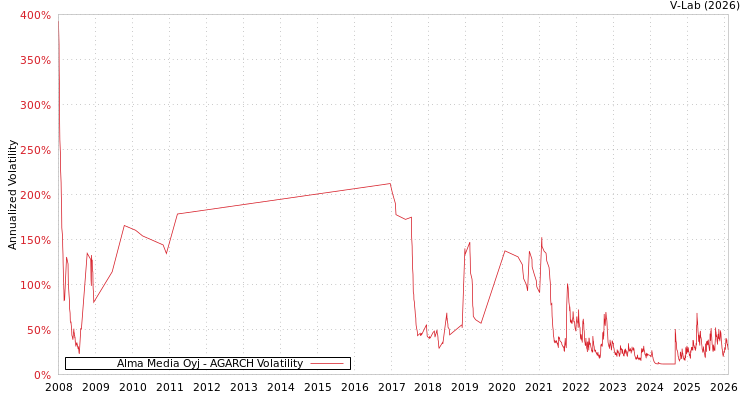 graph of Alma Media Oyj AGARCH