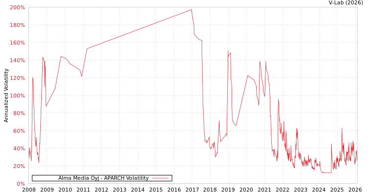 graph of Alma Media Oyj APARCH