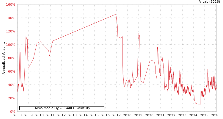 graph of Alma Media Oyj EGARCH