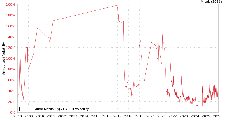 graph of Alma Media Oyj GARCH
