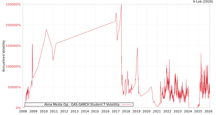 graph of Alma Media Oyj GAS-GARCH-T